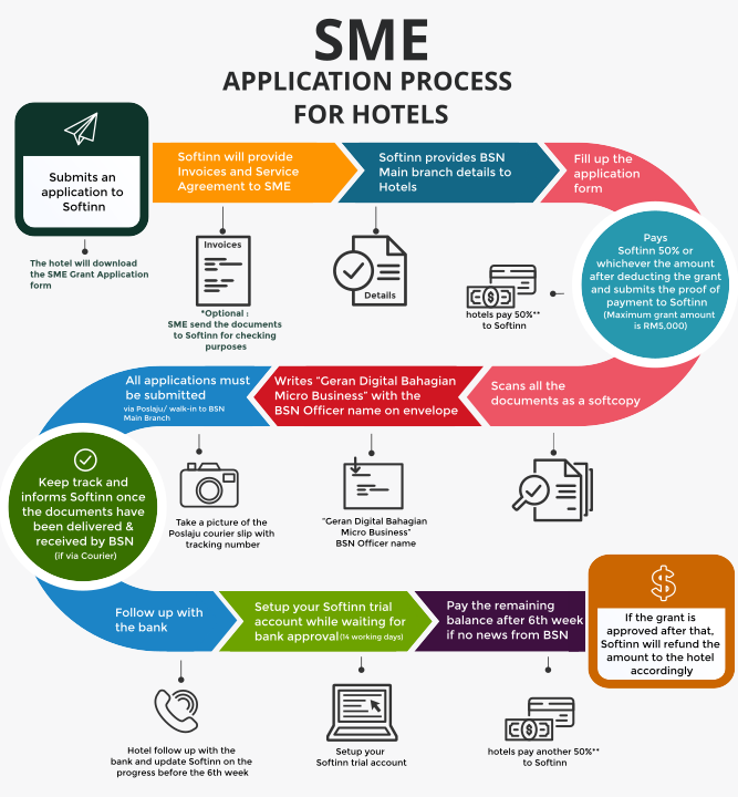 2022.05.19 -SME-application-hotel-process-timeline-infographic