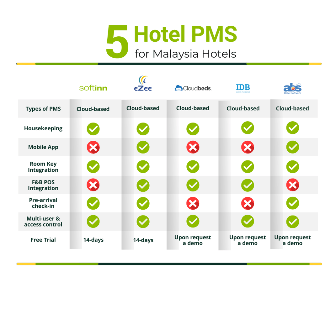 Hotel PMS Malaysia