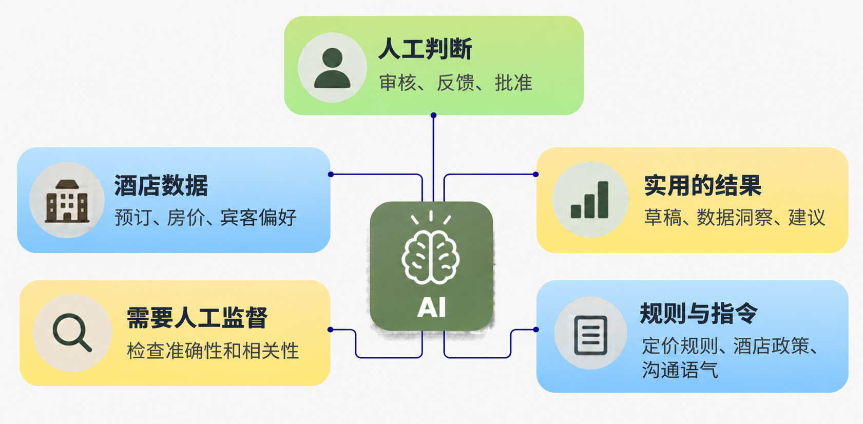 AI驱动的酒店运营关系图-1