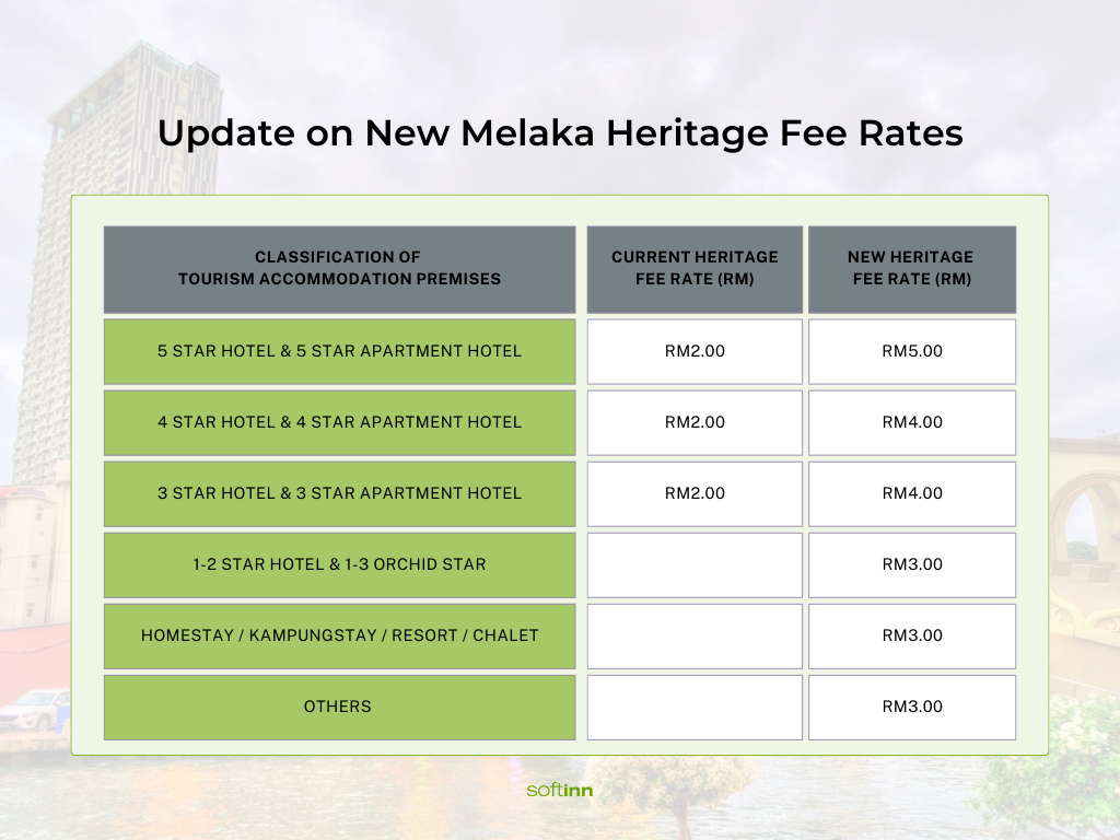 Melaka Heritage Fee new rate July 2024