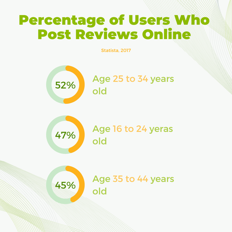 Percentage of users who post reviews online