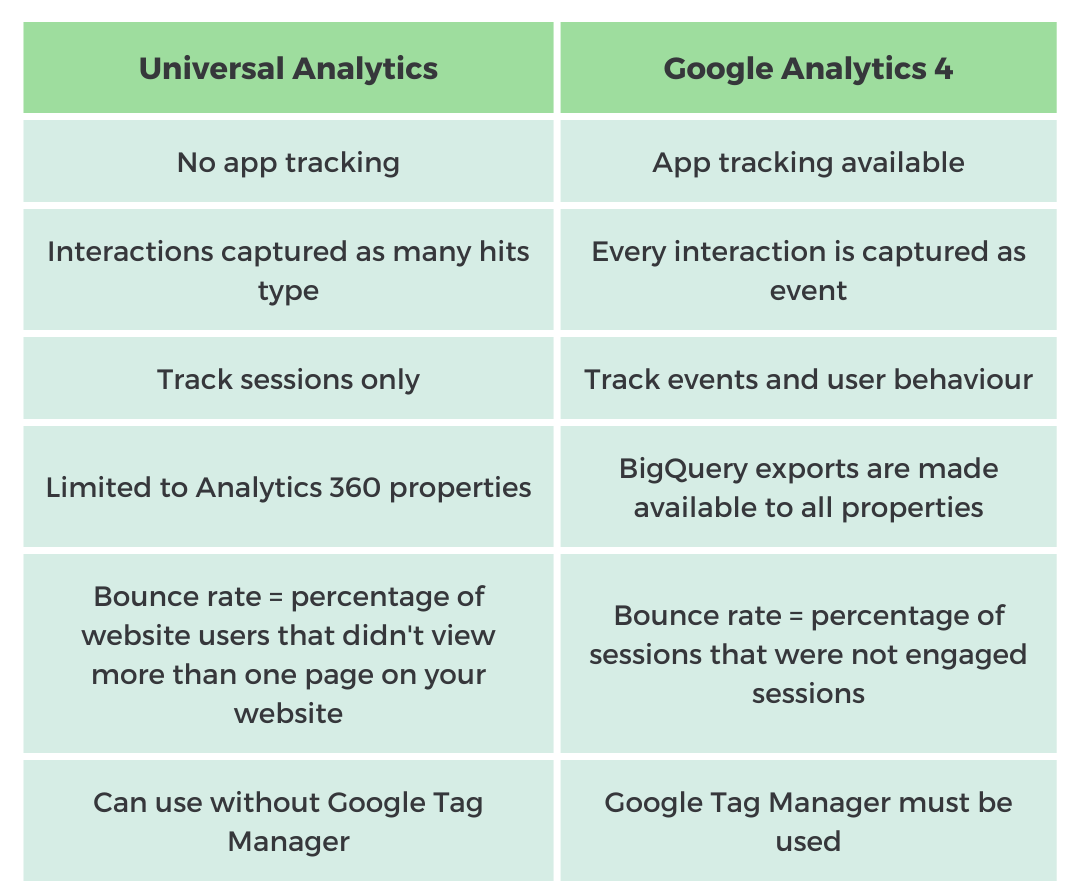 Difference between Universal analytics and Google analytics 4
