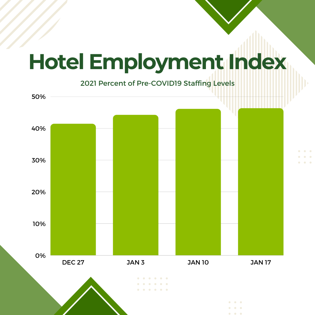 Hotel employment index