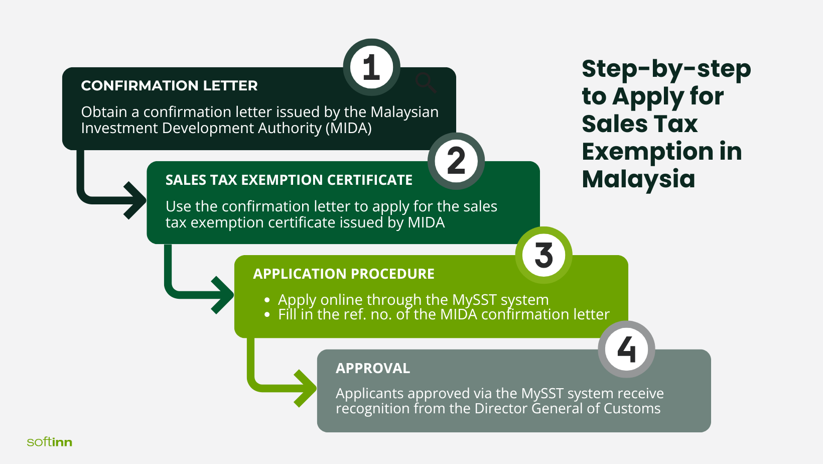 Step-by-step to Apply for Sales Tax Exemption in Malaysia