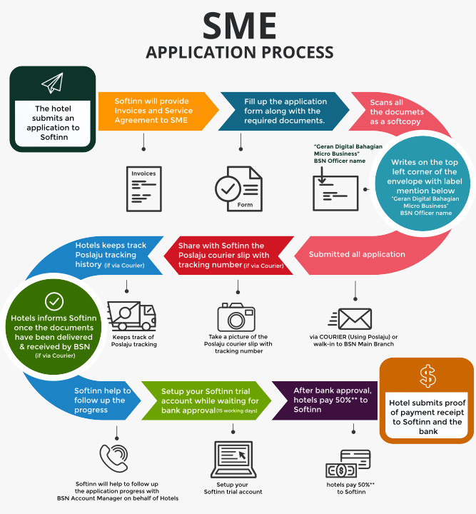 2022 SME Hotel process timeline infographic