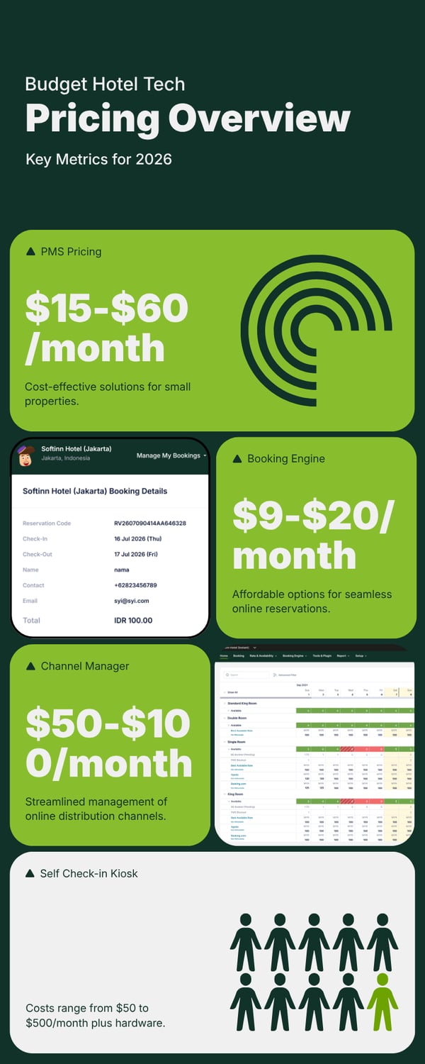 Infographic - Budget Hotel Tech
