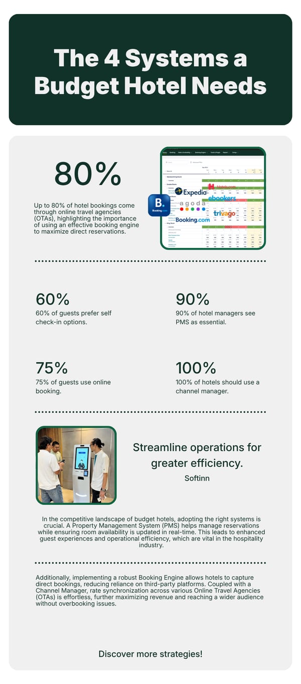Infographic - The 4 Systems a Budget Hotel Needs