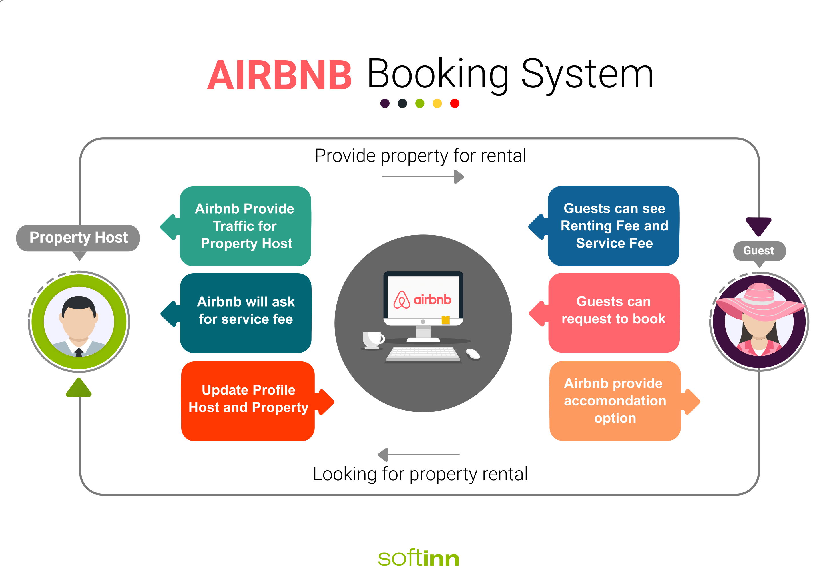 airbnb-booking-system