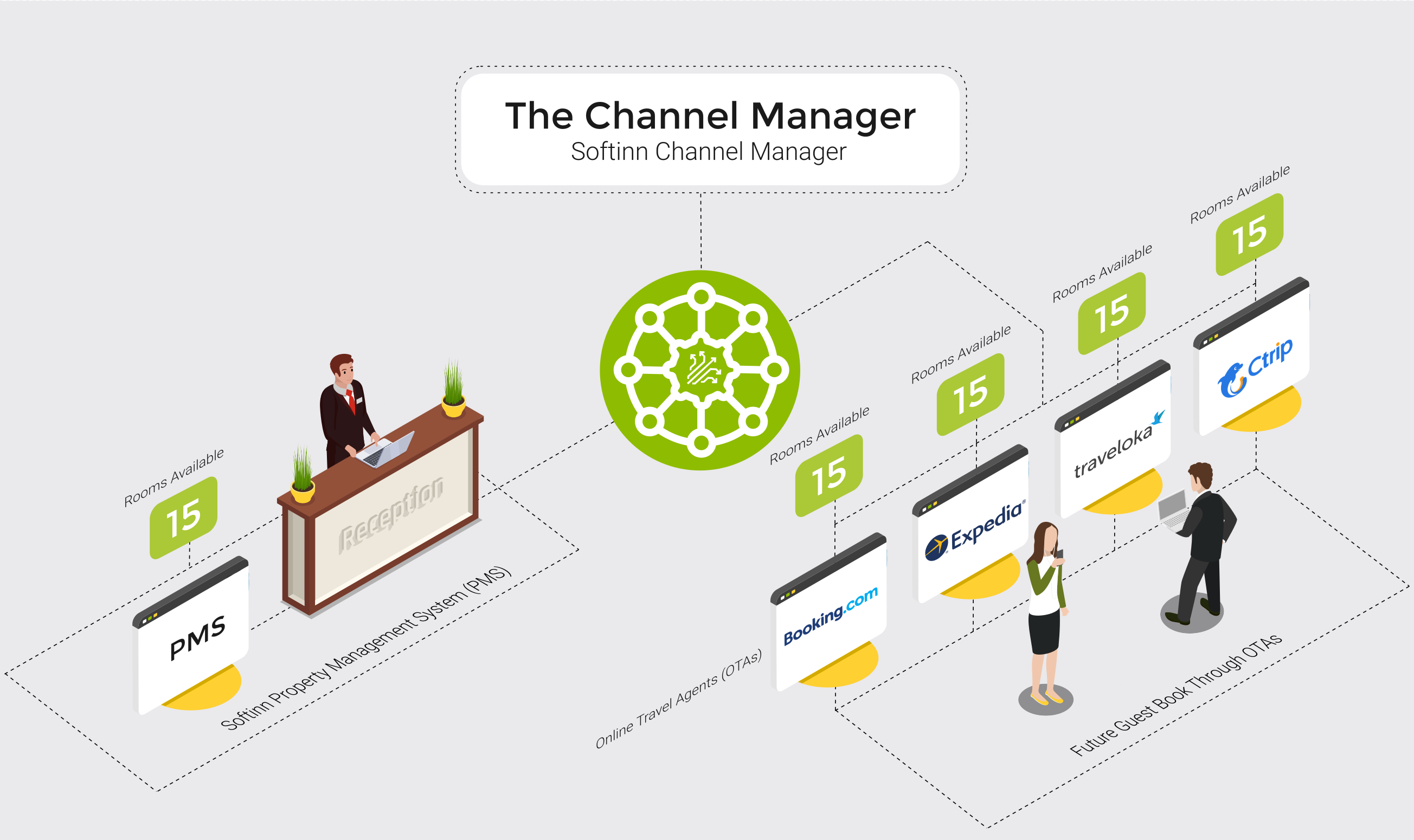 Hotel Channel Manager in MALAYSIA