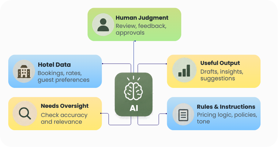 What AI Actually Needs From You-blog