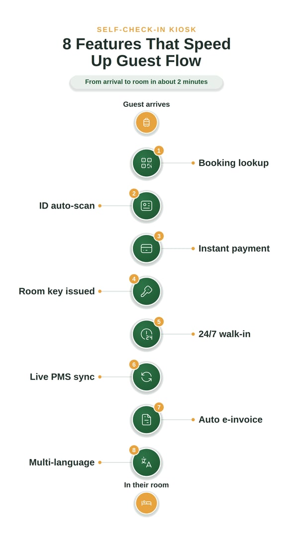 kiosk-guest-flow-8-features.png