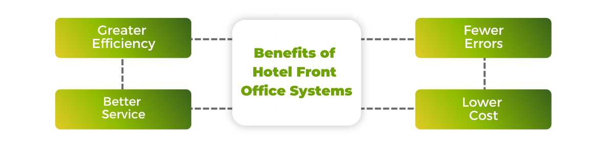 benefits of hotel front office systems