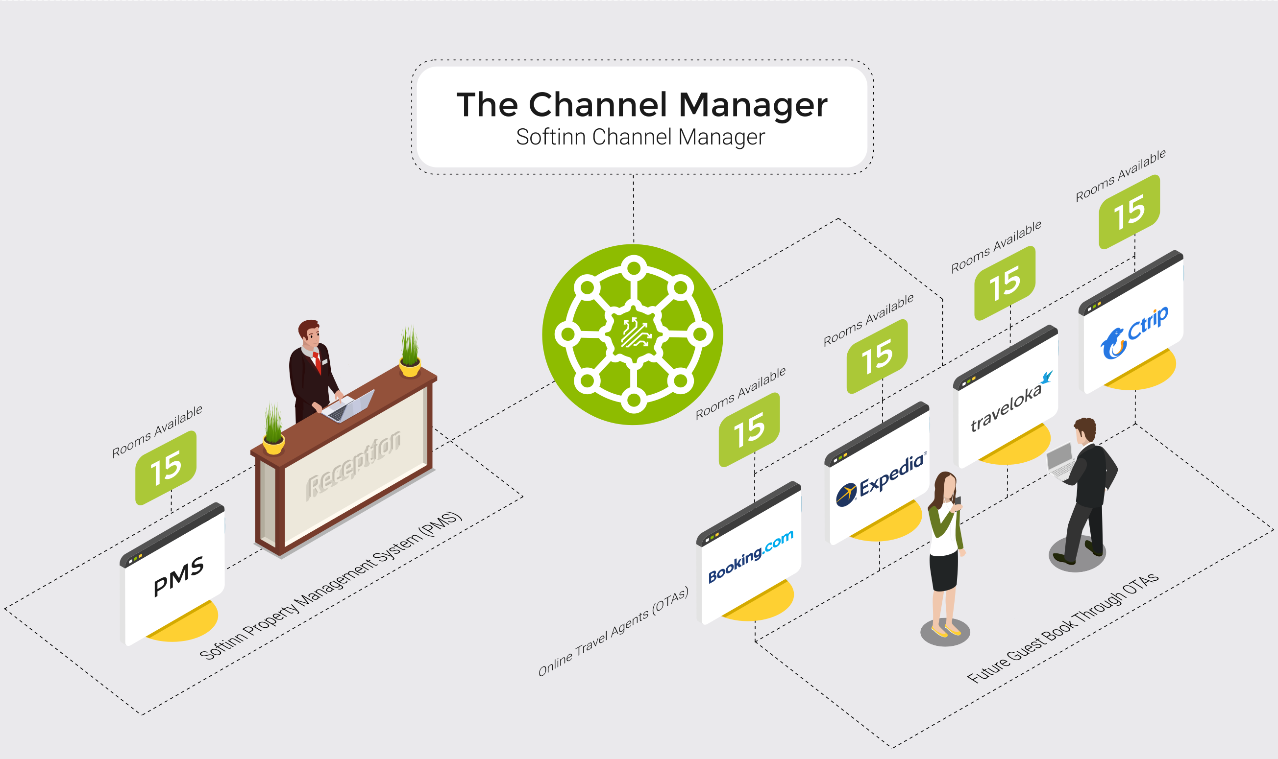 Manage channels. Менеджер каналов для гостиниц. Channel Manager для гостиниц. Channel Manager схема работы. Channel Manager TRAVELLINE.